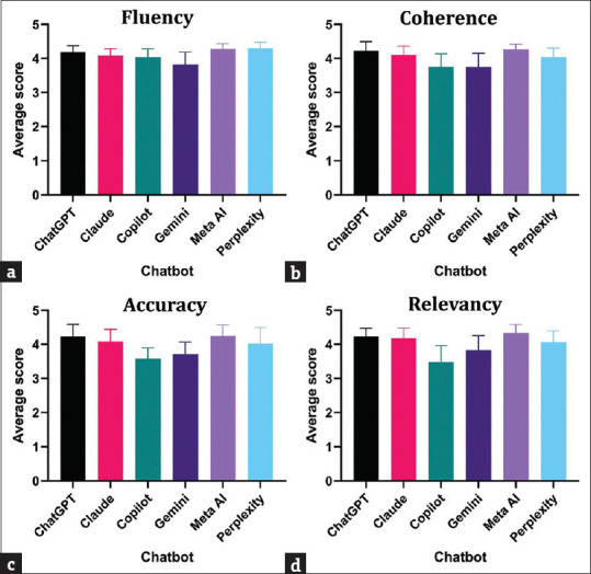 Evaluating Accuracy and Readability of Responses to Midlife Health Questions: A Comparative Analysis of Six Large Language Model Chatbots.
