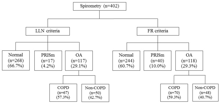 The Role of Impulse Oscillometry in Detection of Preserved Ratio Impaired Spirometry (PRISm).