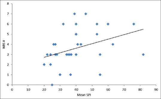 An observational study to evaluate the utility of surgical plethysmographic index as a tool to predict postoperative pain in patients receiving oral calcium channel blocker therapy.