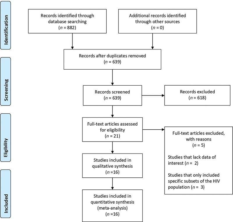 Seroprevalence and Associated Outcomes of Parvovirus B19 Infection in Human Immunodeficiency Virus Patients: A Systematic Review.