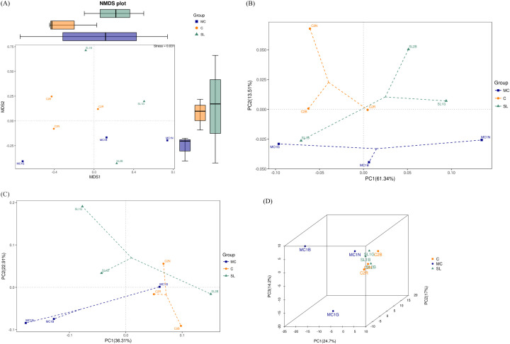 Efficacy of sclareol based on 16S rDNA sequencing in modulating gut microbiota composition in estradiol-treated mice.