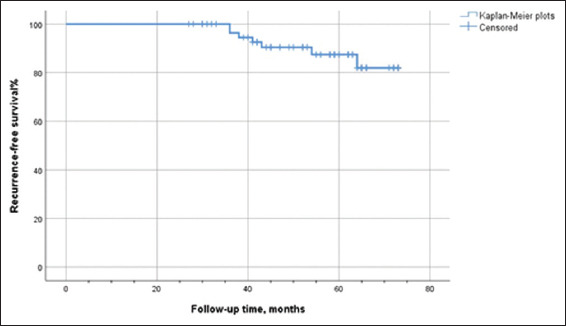 Oncological and functional outcomes and complications of robotic intracorporeal Studer orthotopic neobladder: A single-center retrospective study.