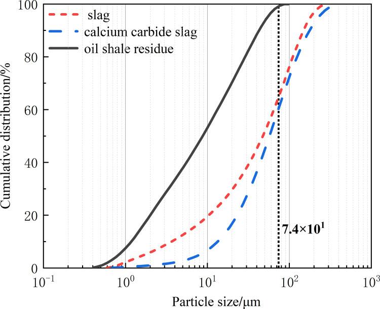 Preparation of alkali-activated oil shale residue-slag geopolymer-based binder using calcium carbide slag and sodium carbonate as alkali activator.