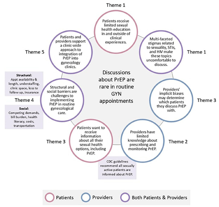 Qualitative analysis of patient and key informant interviews to inform integration of HIV pre-exposure prophylaxis services into gynecology care in Alabama.