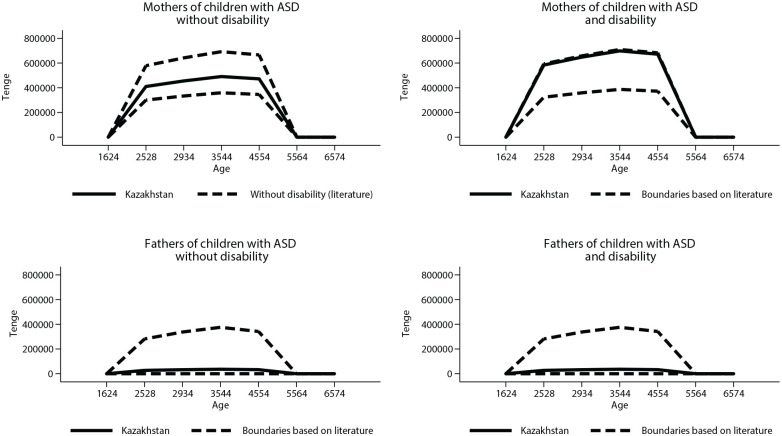 Effects of autism spectrum disorder on parents labour market: Productivity loss and policy evaluation in Kazakhstan.