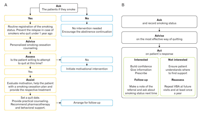 Tobacco cessation: screening and interventions.