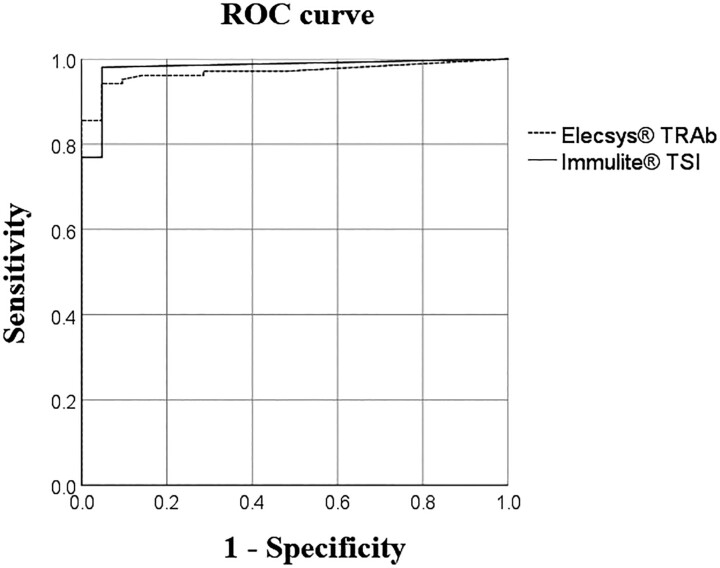 Predictive Performance of 2 Immunoassays in Patients with Graves Disease Undergoing Radioiodine Therapy: Prospective Study.