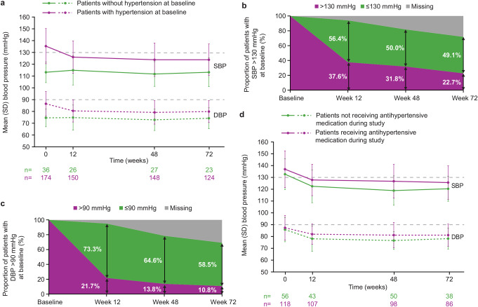 Osilodrostat improves blood pressure and glycemic control in patients with Cushing's disease: a pooled analysis of LINC 3 and LINC 4 studies.