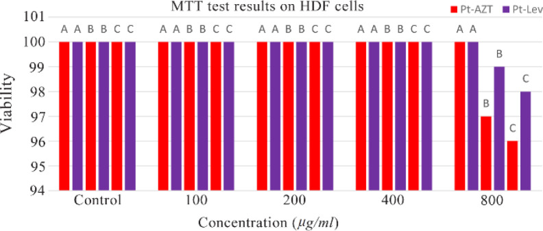 Comparison of Anticancer Effects between Platinum Levetiracetam and Platinum Azidothymidine through the Expression of Biomarker Genes on Cancer Cell Lines.