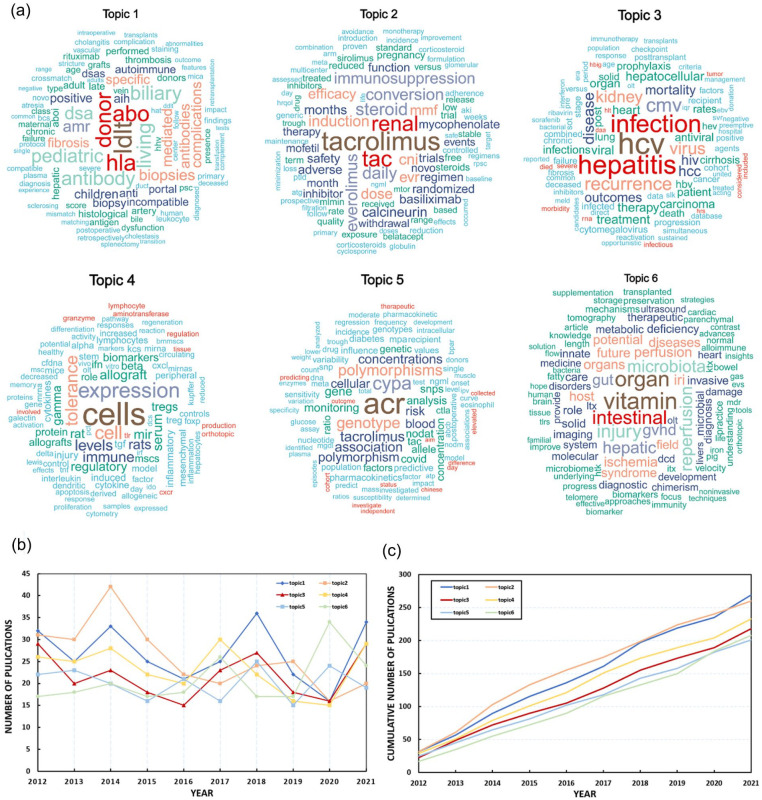 Bibliometric and LDA analysis of acute rejection in liver transplantation: Emerging trends, immunotherapy challenges, and the role of artificial intelligence.