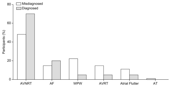 Epidemiological Characteristics of Patients With Supraventricular Tachycardias Who Were Inappropriately Diagnosed With Panic Attacks: Experience From a Large Saudi Tertiary Care Center.