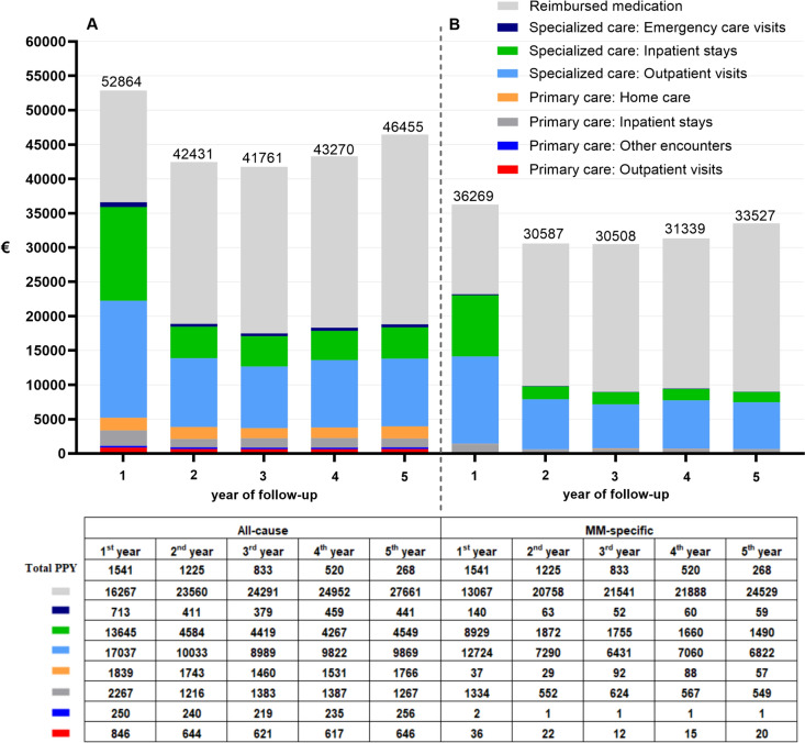 Healthcare Resource Utilization and Associated Costs During the First 5 Years After Diagnosis and at the End of Life: A Nationwide Cohort Study of Patients with Multiple Myeloma in Finland.