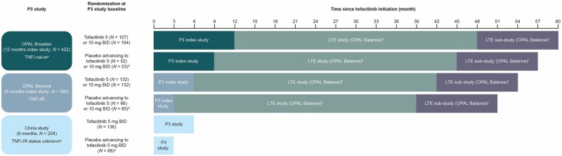 Long-term tofacitinib efficacy and safety in psoriatic arthritis with or without prior biologic DMARD exposure: a post hoc analysis.