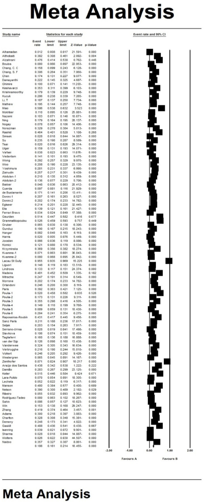 Global prevalence of malnutrition in older adults: A comprehensive systematic review and meta-analysis