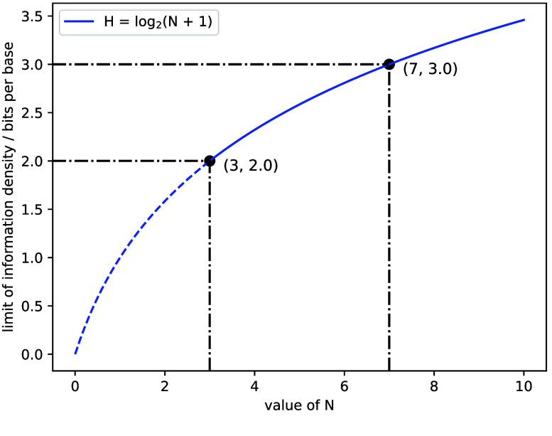 A practical DNA data storage using an expanded alphabet introducing 5-methylcytosine.