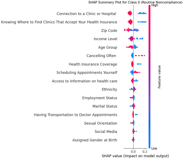 Compliance With Routine Health Checkup Visits Among California-Based Minority Men: A Survey Study.