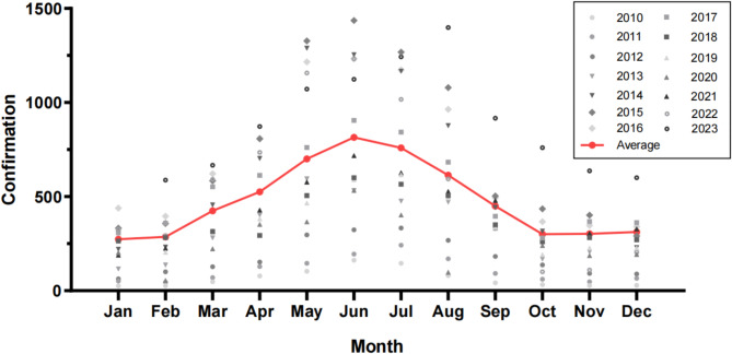 Change point detection in brucellosis time series from 2010 to 2023 in Xinjiang China using the BEAST algorithm.