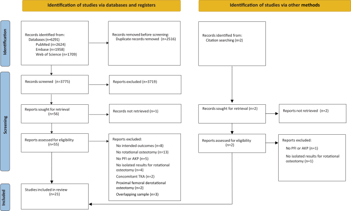 Complications after knee derotational osteotomies in patients with anterior knee pain and/or patellofemoral instability: a systematic review with meta-analysis.