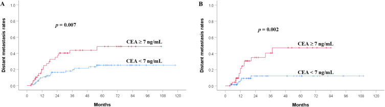 Prognostic Value of Pretreatment Carcinoembryonic Antigen (CEA) in Rectal Cancer Treated with Preoperative Short-Course Radiotherapy with Delayed Surgery or Long-Course Radiotherapy.