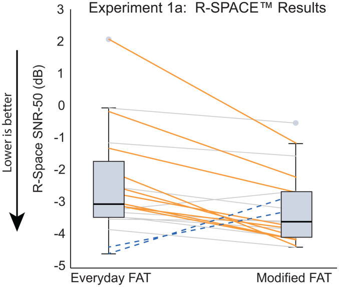 Improving Outcomes of Single-Sided Deaf Cochlear Implant Users by Reducing Interaural Frequency and Loudness Mismatches through Device Programming.