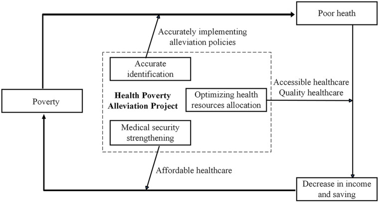 Health Poverty Reduction Policies and Effectiveness Evaluation in China Since 2015: A Narrative Review.
