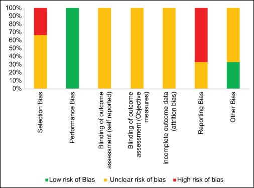 Prevalence of bruxism in neurodegenerative disorders in the elderly: A systematic review and meta-analysis.