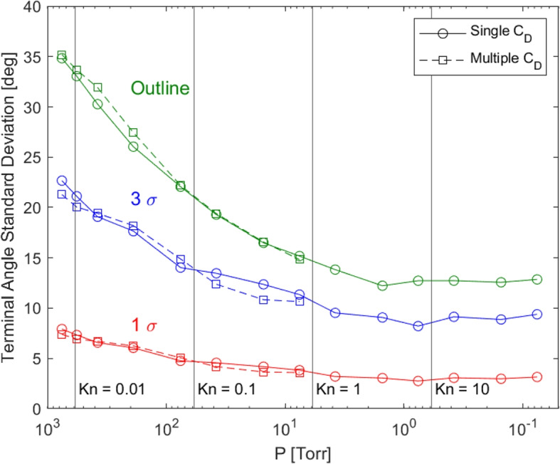 Plume divergence characterization for electric propulsion via standard deviation and emittance.