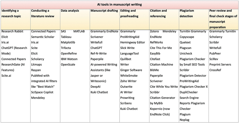 Navigating Artificial Intelligence in Scientific Manuscript Writing: Tips and Traps.