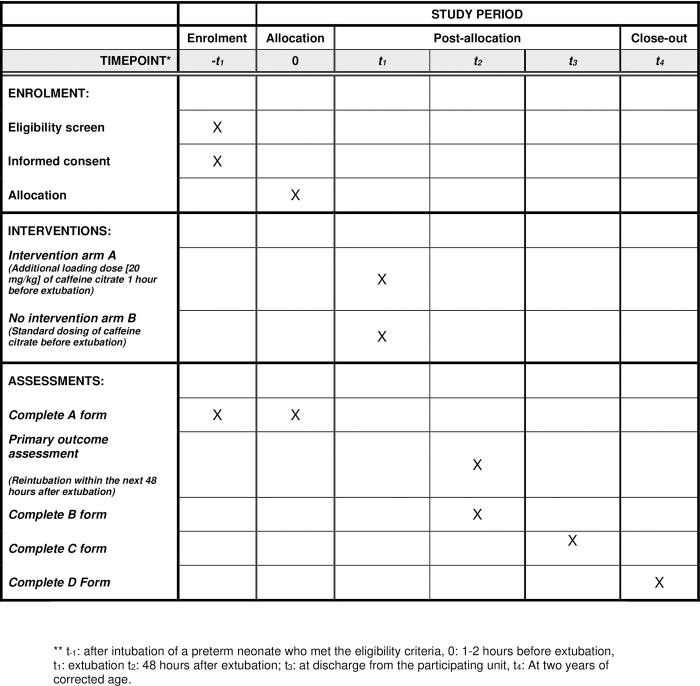 The effect of an additional pre-extubational loading dose of caffeine citrate on mechanically ventilated preterm infants (NEOKOFF trial): Study protocol for a multicenter randomized clinical trial.