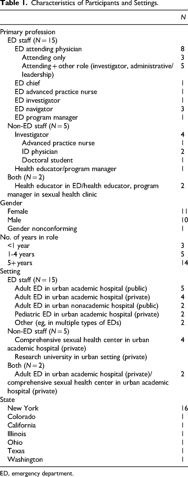 HIV Preexposure Prophylaxis Service Delivery Models for Emergency Departments: A Qualitative Study.