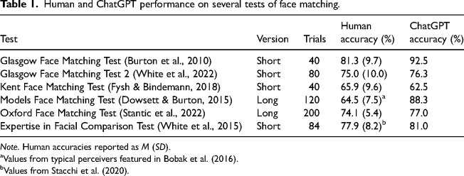 Face to face: Comparing ChatGPT with human performance on face matching.