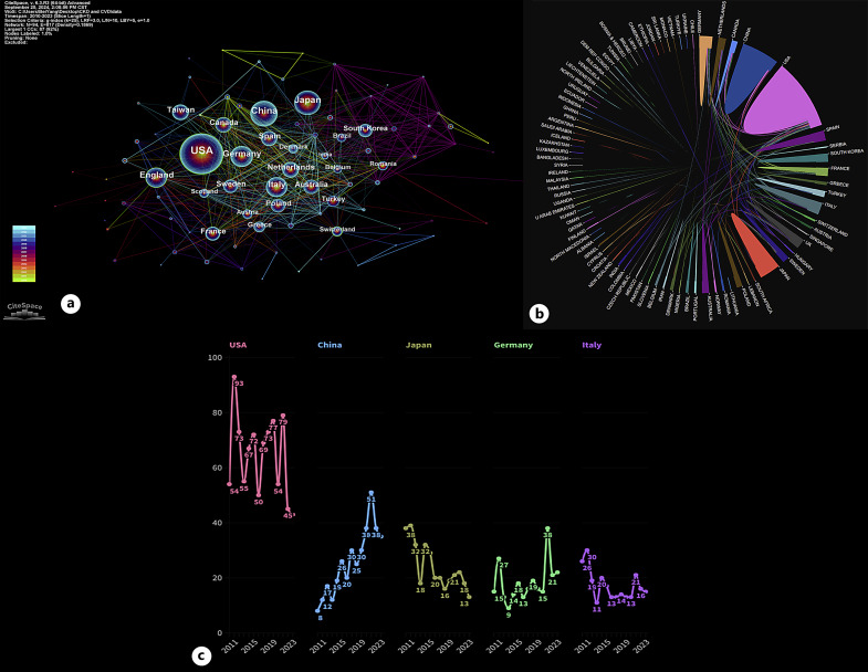 Global Trends and Hotspots in the Association between Chronic Kidney Disease and Cardiovascular Diseases: A Bibliometric Analysis from 2010 to 2023.