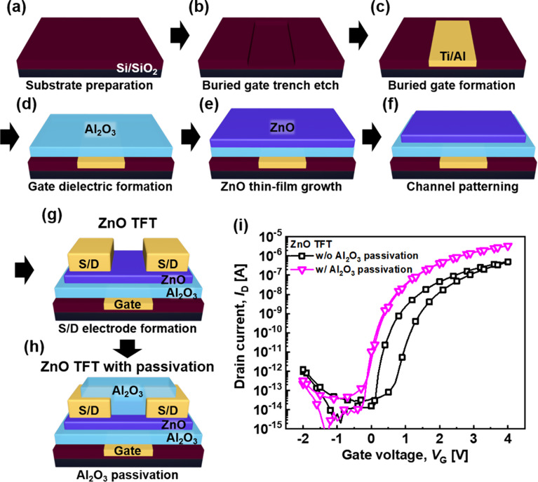 Enhanced high-energy proton radiation hardness of ZnO thin-film transistors with a passivation layer