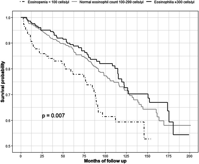 Eosinopenia in bronchiectasis: A novel biomarker for morbidity and mortality.