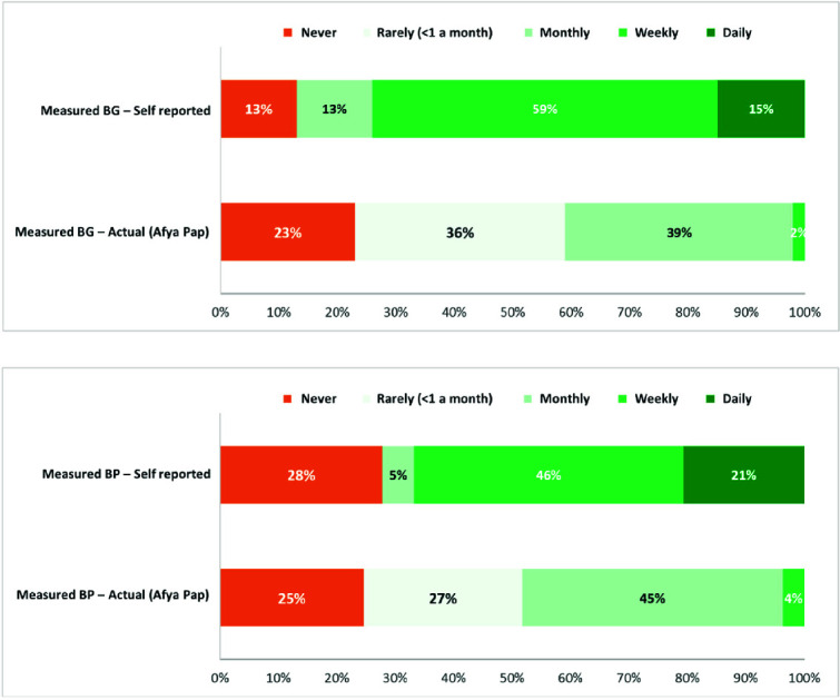 Rethinking chronic care: how blended patient-centered care delivery and innovative financing models can contribute to achieving universal health coverage-a case study of an integrated approach in Kenya.