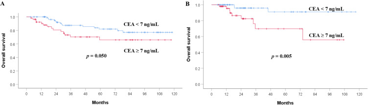 Prognostic Value of Pretreatment Carcinoembryonic Antigen (CEA) in Rectal Cancer Treated with Preoperative Short-Course Radiotherapy with Delayed Surgery or Long-Course Radiotherapy.