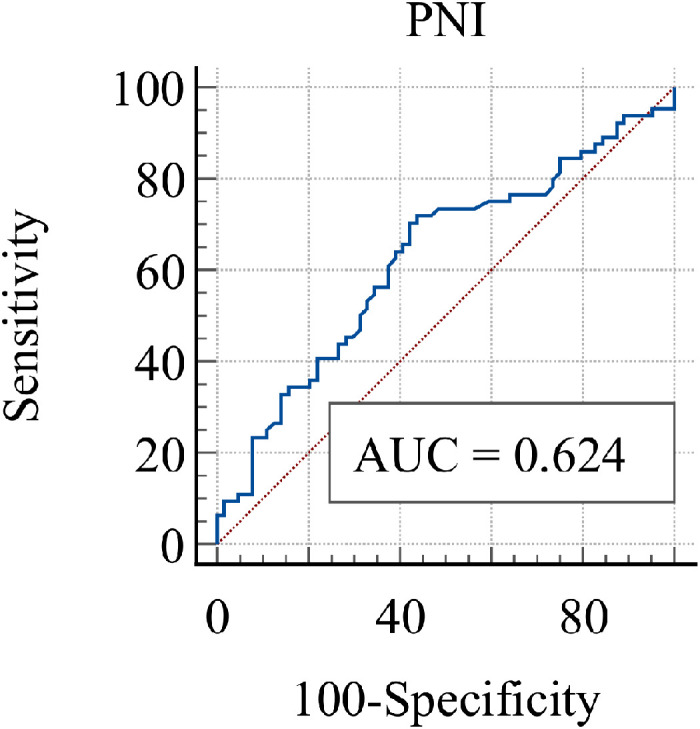 Predictive Effect of Prognostic Nutritional Index on Lymph Node Regression Rate in Patients with Locally Advanced Nasopharyngeal Carcinoma Undergoing Concurrent Chemoradiotherapy.