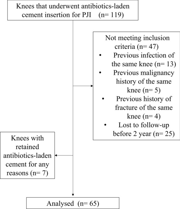 Risk factors of recurrent periprosthetic joint infection of the knee after two-stage reimplantation.