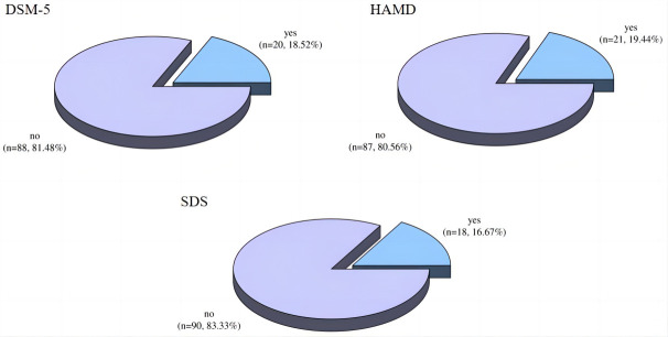 Current Status of Depression in Patients with Endometriosis and Rheumatoid Arthritis.