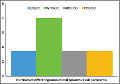 Comparative evaluation of staining efficacy of calcofluor white and acridine orange in detecting fungal elements in oral potentially malignant disorders and oral squamous cell carcinoma - A retrospective study.