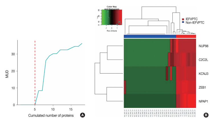 Diagnosis of invasive encapsulated follicular variant papillary thyroid carcinoma by protein-based machine learning.