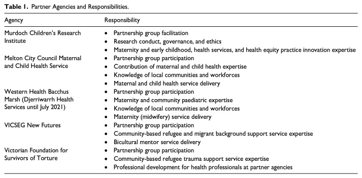What Makes a Successful Partnership? Lessons from a Multi-Agency Equity-Focused Maternal and Early Childhood Health Partnership in Victoria, Australia: A Case Study.