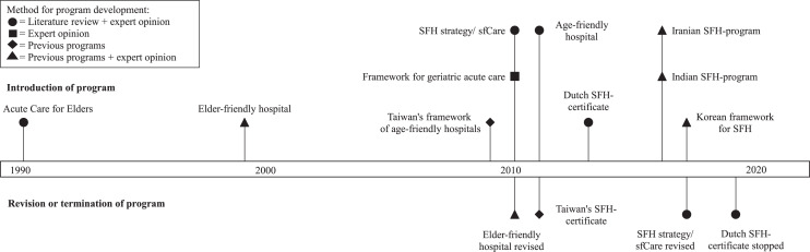 Toward Senior-Friendly Hospitals: An Overview of Programs, Their Elements and Effectiveness in Improving Care.