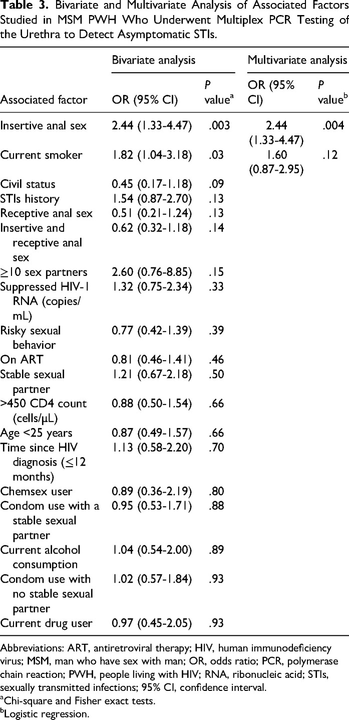 High Prevalence of Asymptomatic STIs in MSM PWH in a Male HIV Clinic in Mexico City.