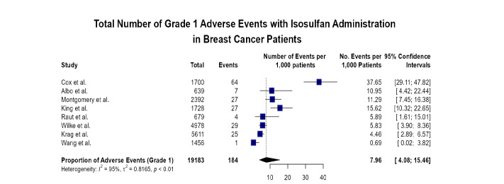 Adverse Effects of Intraparenchymal and Peritumoral Application of Isosulfan Blue Dye in Sentinel Lymph Node Mapping in Breast Cancer: A Systematic Review and Meta-Analysis.