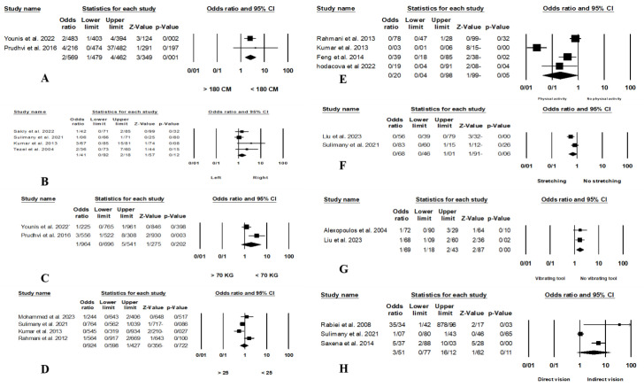 Occupational and Non-Occupational Risk Factors for Neck Pain in Dentists: A Systematic Review and Meta-Analysis.