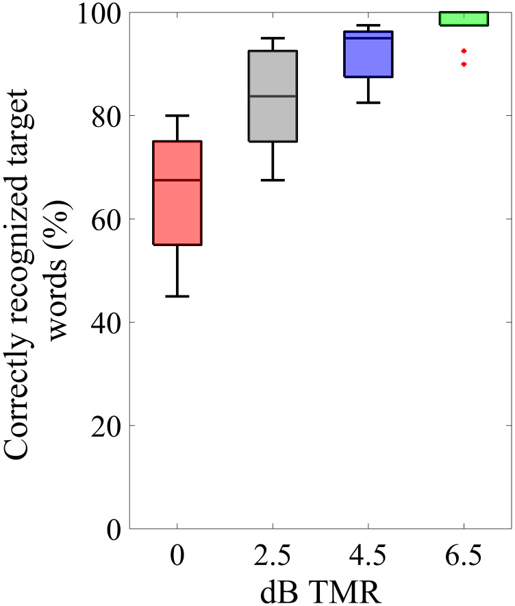 Assessment of Speech Processing and Listening Effort Associated With Speech-on-Speech Masking Using the Visual World Paradigm and Pupillometry.