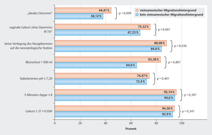 Do the Antenatal Care and Perinatal Outcomes of Women with a Vietnamese Migration Background Differ from Those of Other Women?: A Retrospective Analysis.
