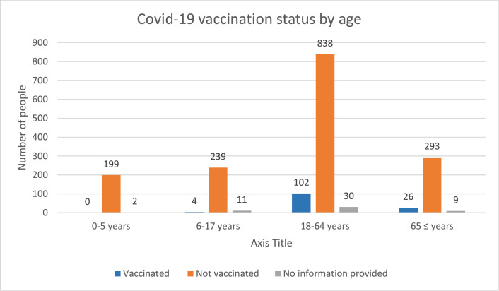 Healthcare provision for displaced people in transit: Analyses of routinely collected data from INTERSOS clinics at the Ukrainian border with Moldova and Poland