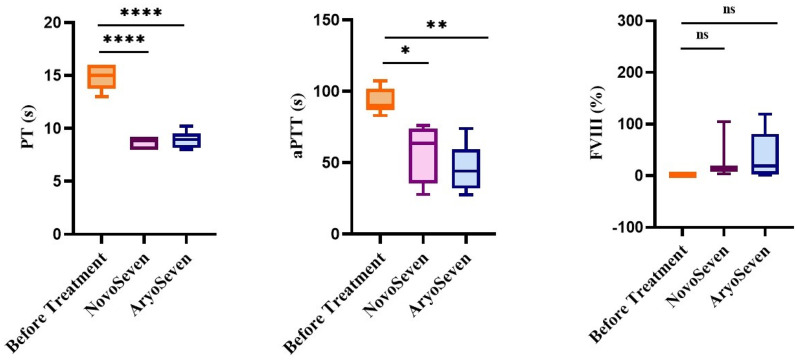 Comparative Efficacy of Recombinant FVIII and Recombinant FVII Biosimilars in Severe Hemophilia A.